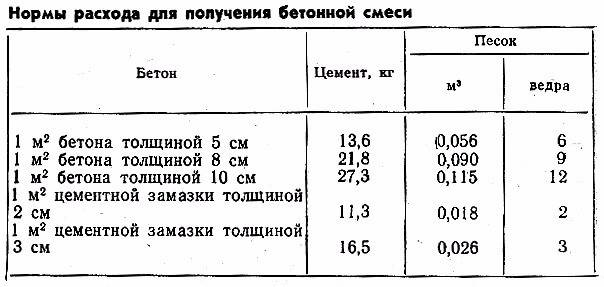 Расход пескобетона м300 на 1м2: при толщине 1см, 3см, 5см, 10см