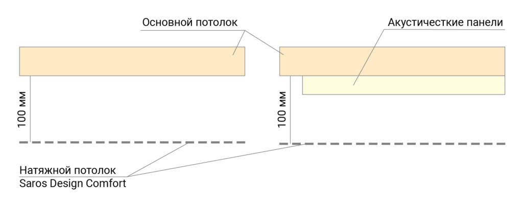 На сколько опускается натяжной потолок. Полотно натяжного потолка Акустическое. Высота натяжного потолка. Высота натяжного потолка от основного. Расстояние между натяжным потолком и перекрытием.