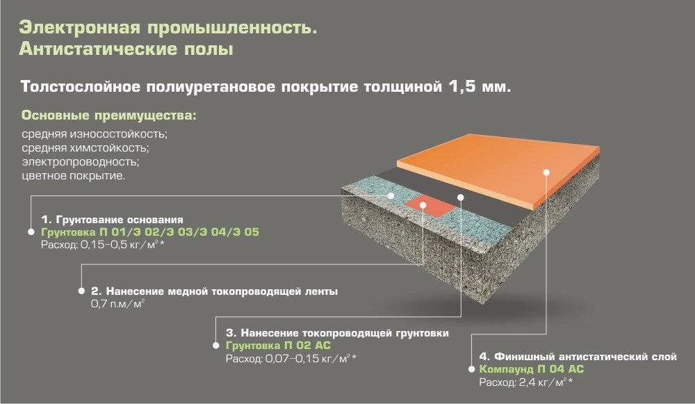 Пирог покрытий из наливных полов