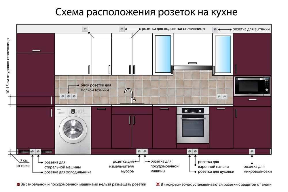 Расположение розеток на кухне: фото, схема (в тч для встраиваемой техники) и пр