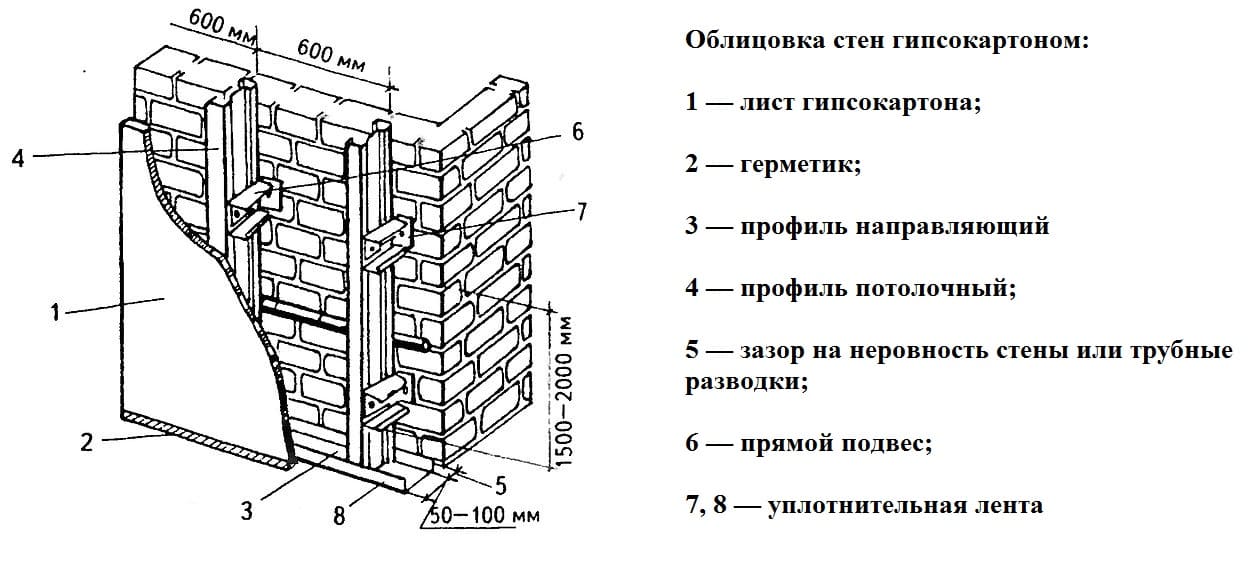 Схема крепления гипсокартона к стенам