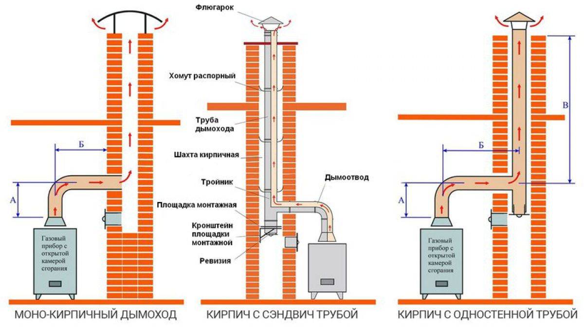 Дымоход в котельной для газового котла из кирпича