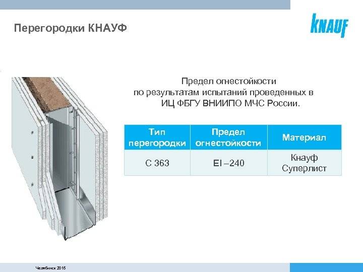 Огнестойкость гипсокартона: особенности и недостатки