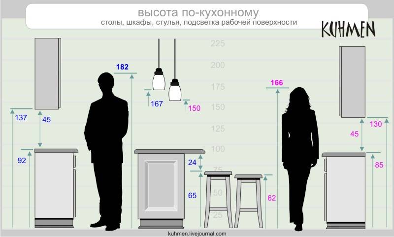 Высота столешницы на кухне от пола и другие стандарты кухонной мебели