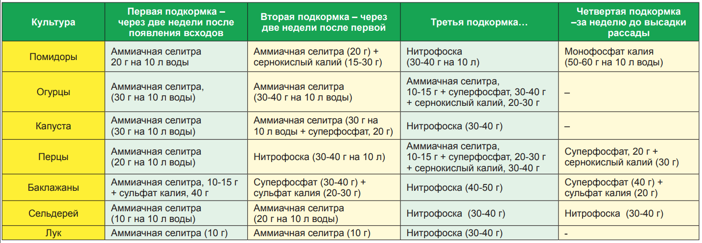 Схема подкормки томатов в теплице