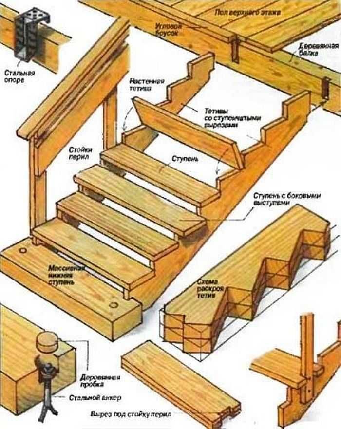 Создание простой приставной лестницы