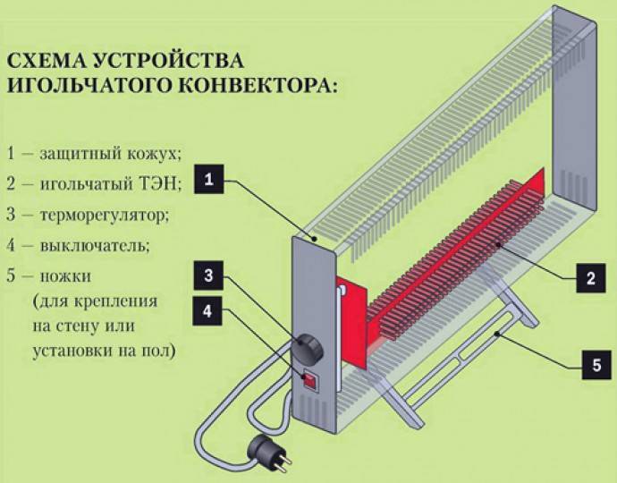 Как выбрать электрический конвектор отопления?