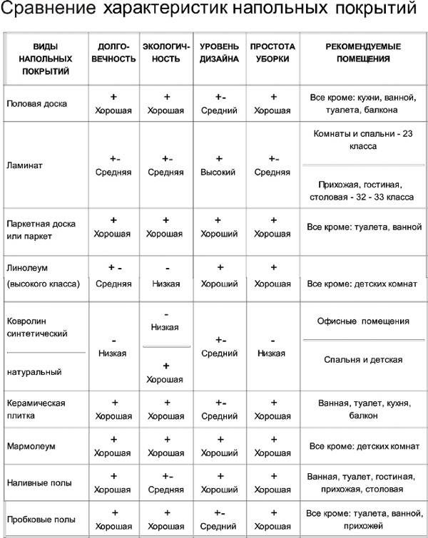 Различных типов полов. Сравнение напольных покрытий таблица. Напольные покрытия сравнение характеристик. Сравнительная характеристика напольных покрытий. Напольные покрытия таблица.