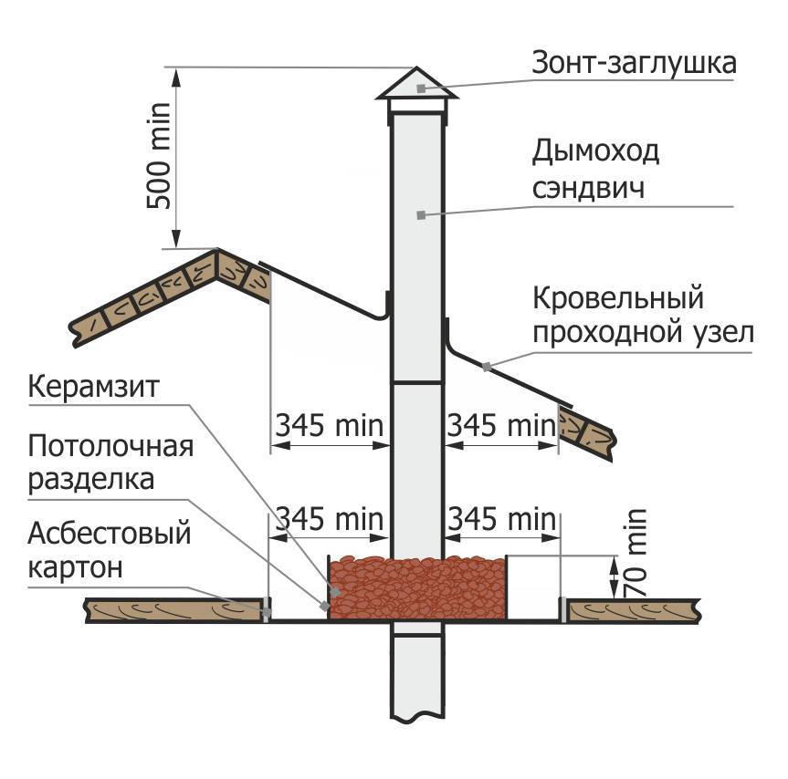 Схема установки трубы дымохода в бане