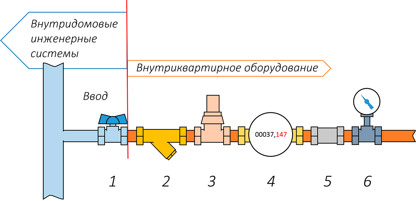 Установка счетчика воды своими руками и ее особенности