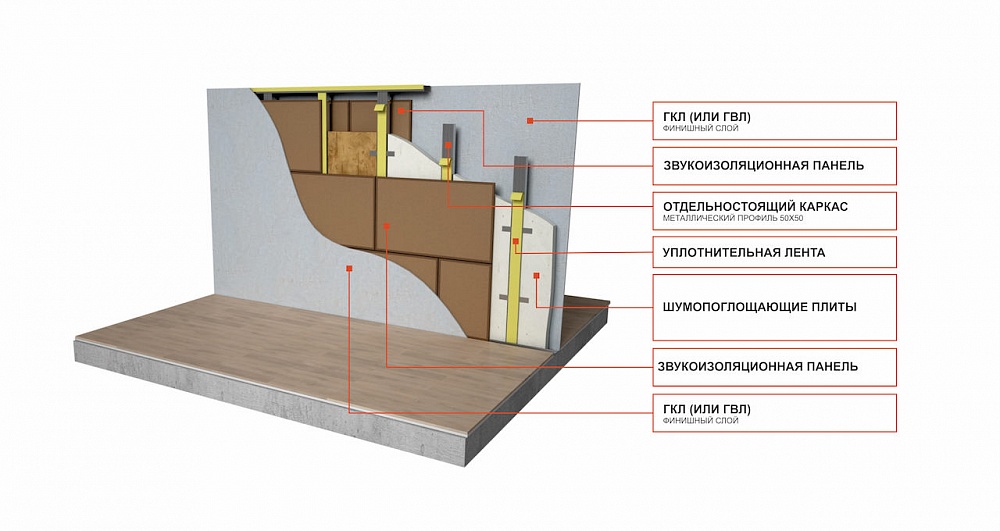 Звукоизоляция стен из гипсокартона — шумоизоляция стен из гипсокартона