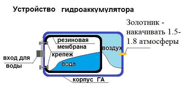 Гидроаккумулятор для систем водоснабжения: принцип работы и внутреннее устройство