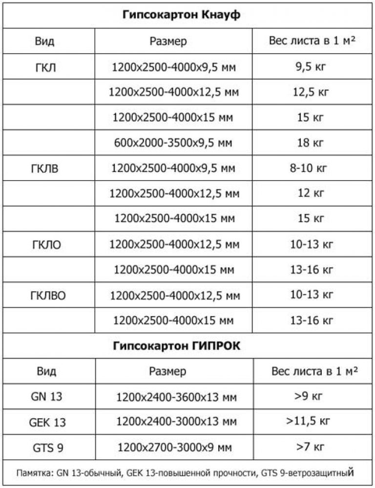 Расценки гкл. Вес листа гипсокартона 9.5 мм Кнауф. Гипсокартон Кнауф вес листа 9.5. Вес гипсокартона 12.5 мм Кнауф. Размер листа гипсокартона 12.5 мм.