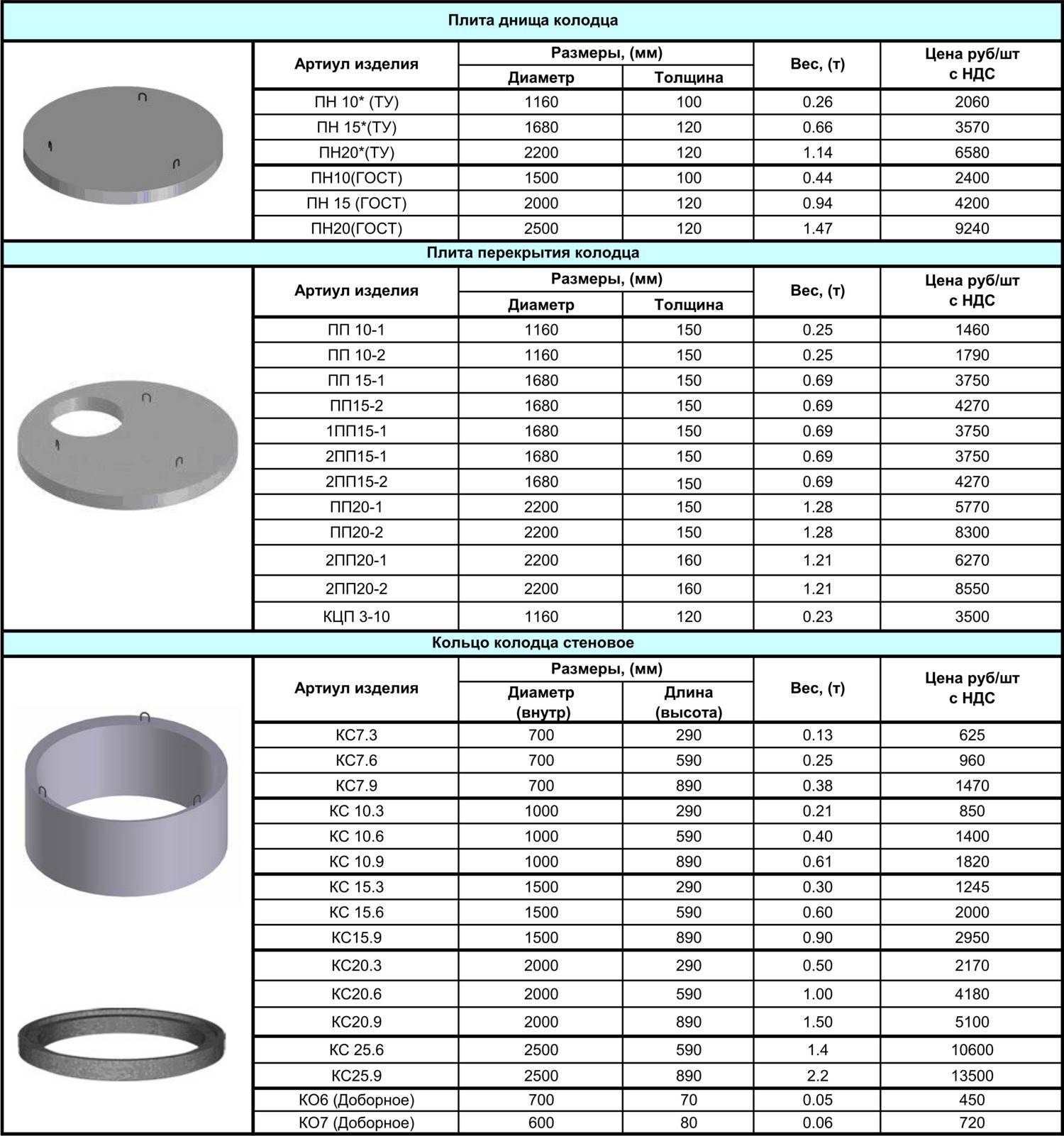 Объем бетонного кольца: как рассчитать, размеры