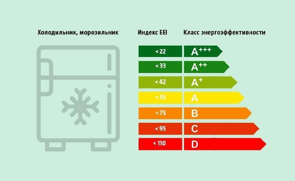 Класс энергопотребления холодильника какой лучше (a, b, с, d): что это такое значит, классность энергоэффективности, таблица потребления, энергосбережения