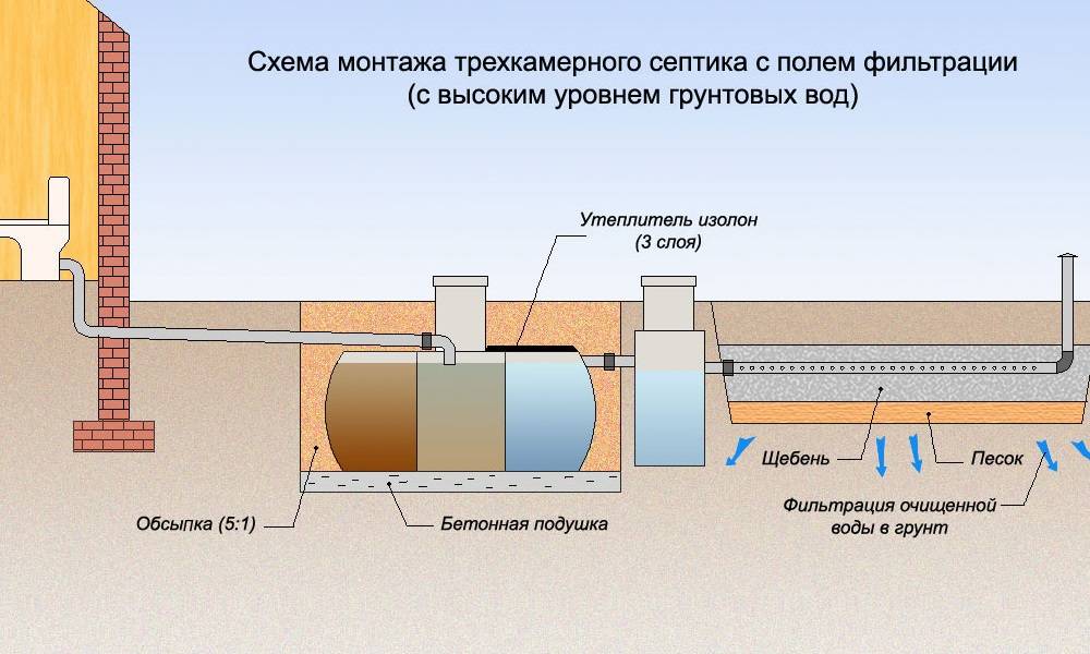 Септики для дачи с высоким уровнем грунтовых вод - aqueo.ru