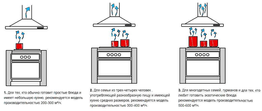 Мощность вытяжки для кухни: нюансы и расчёты