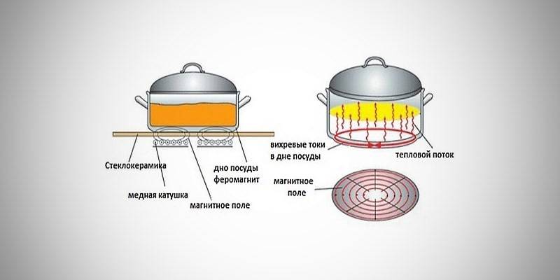Какая посуда подходит для стеклокерамической и идукнционной плиты?