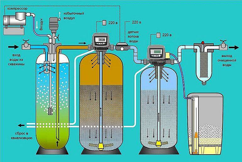 Очистка воды из скважины от железа: необходимость и обзор способов