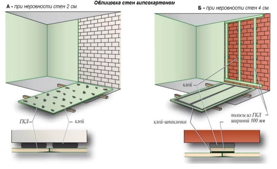 Устранение неровных поверхностей: выравнивание стены гипсокартоном