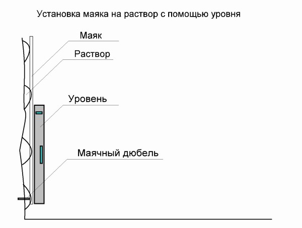 Маяки для штукатурки стен: как правильно установить своими руками