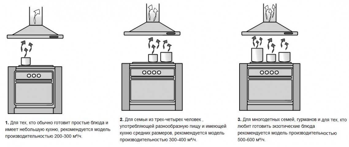 Как выбрать вытяжку на кухню | советы профессионалов