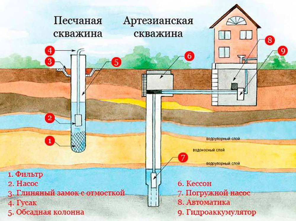 Плюсы минусы скважины и колодца для дачи, дома, что лучше