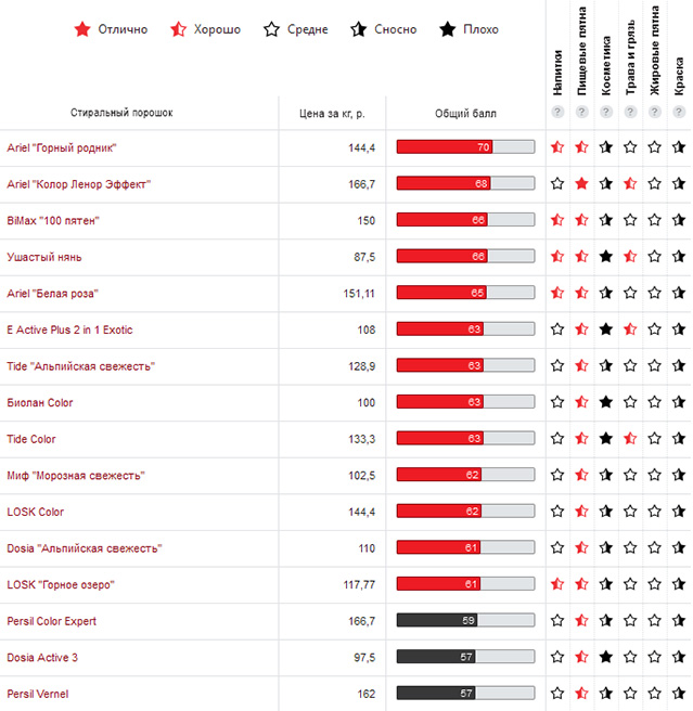 9 лучших стиральных порошков 2022. рейтинг, обзор и голосование
