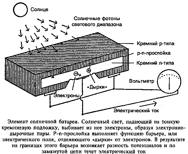 Схема работы солнечной панели