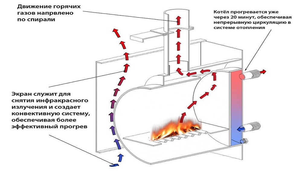 Вторичный воздух в печи схема и принцип работы
