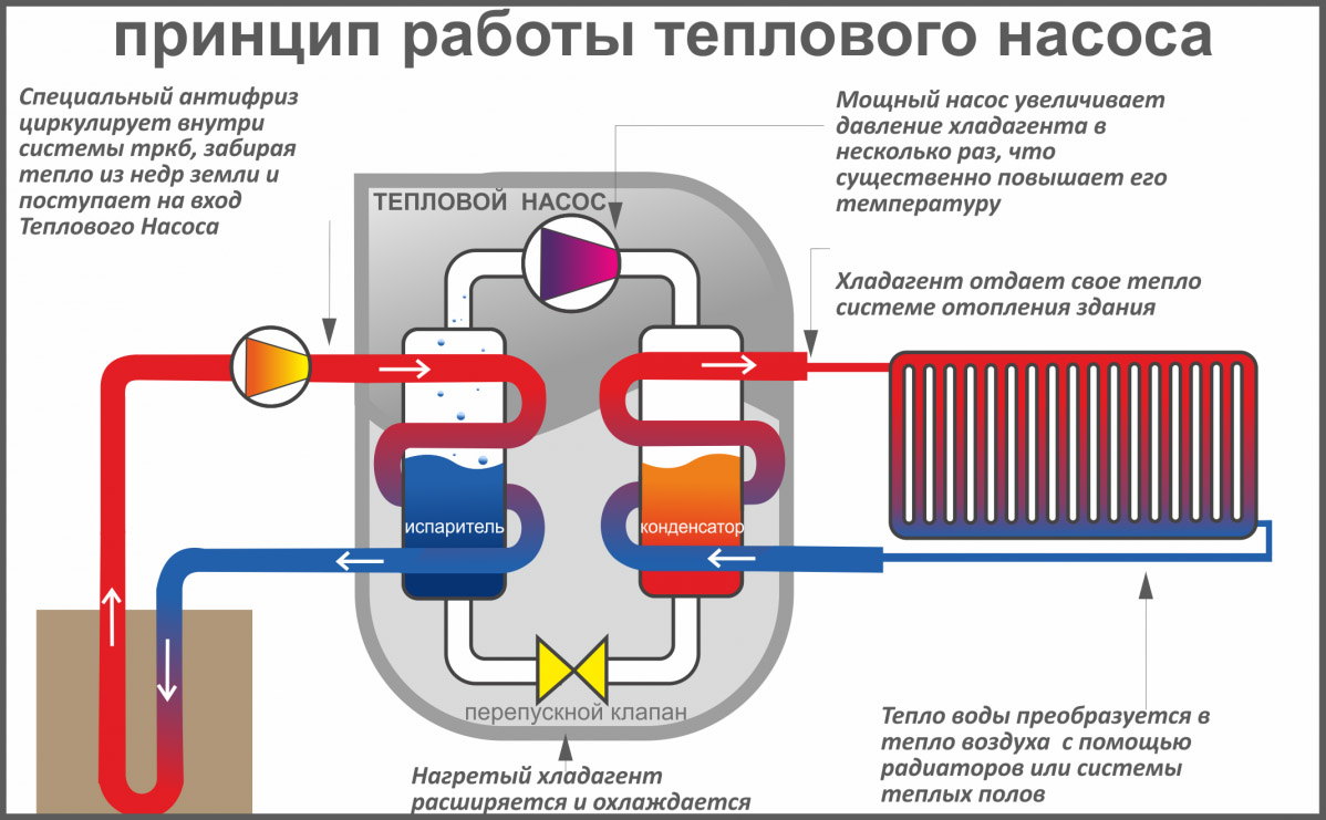 Тепловой насос принцип работы