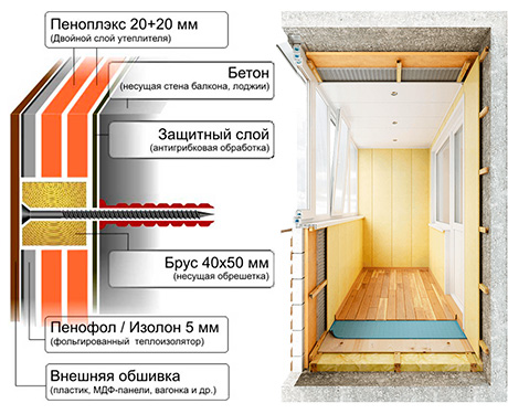 Утепление балкона толщина пирога