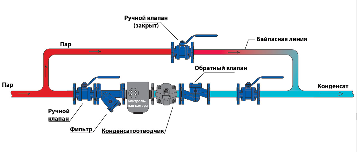 Для чего нужен байпас в системе отопления