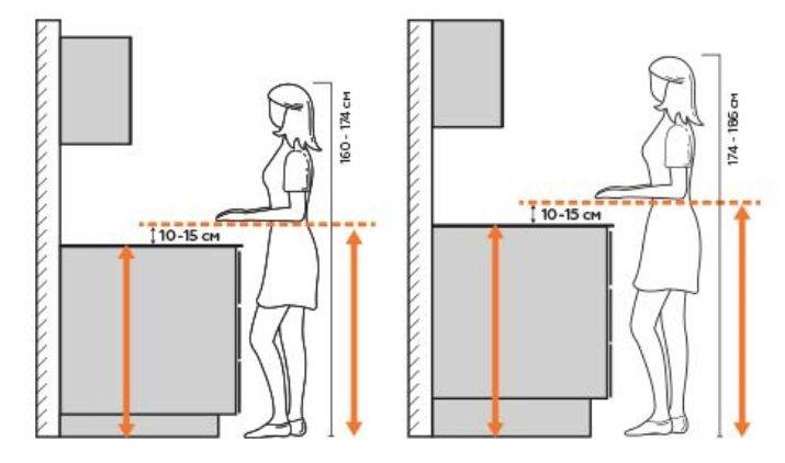 На какой высоте вешать кухонные шкафы: расстояние между столешницей и верхними шкафами