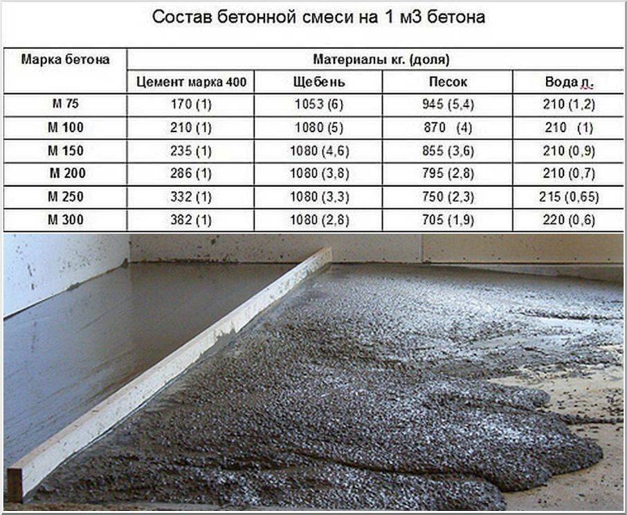 Цементно-песчаная смесь для стяжки пола: расход цпс на 1 м2 стяжки