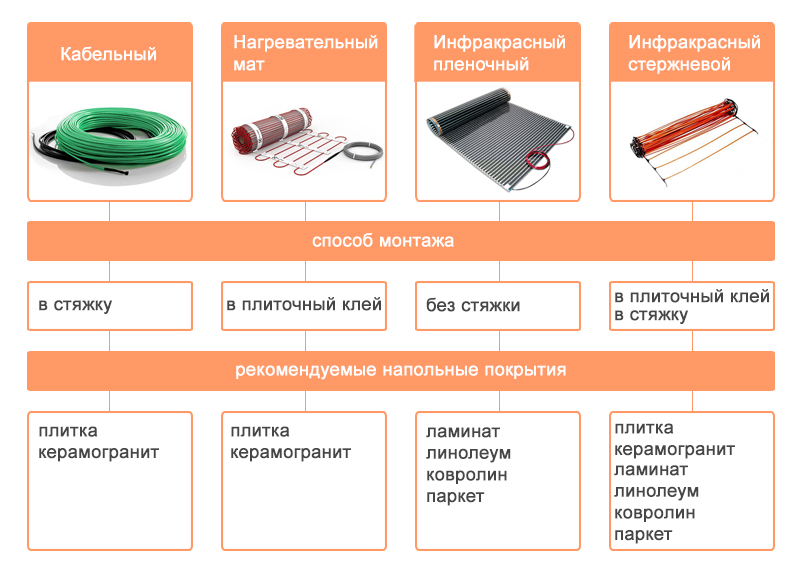 Полусухая стяжка пола или обычная — что лучше?