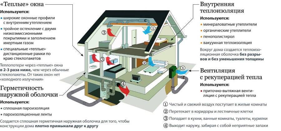 Энергосберегающий обогрев частного дома. варианты экономии