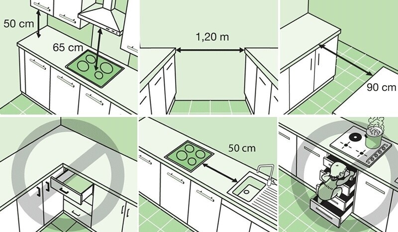 Расположение на кухне в соответствии с определенным планом кухонной мебели и оборудования