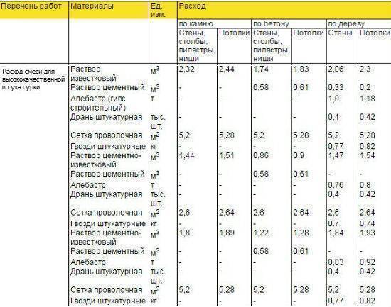 Расход шпаклевки на 1м2 по гипсокартону — вычисляем