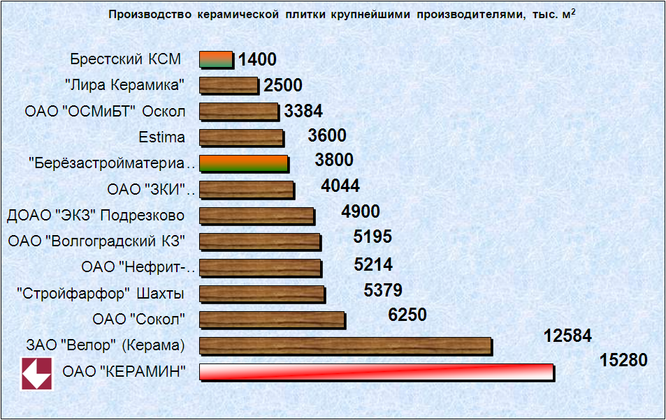Рейтинг российских производителей керамической плитки (2019)