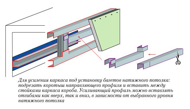 Как крепится натяжной потолок к гипсокартоновой стене