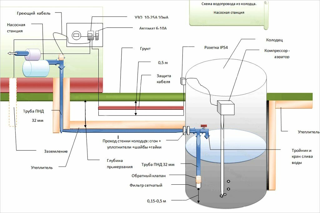 Водопровод из колодца схема с погружным насосом