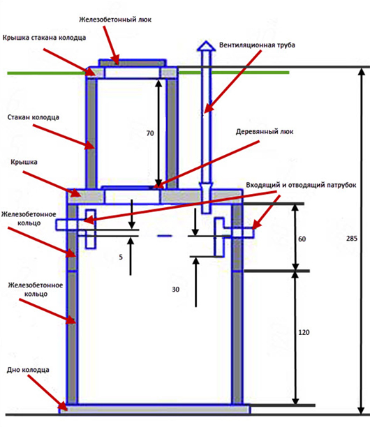 Сливная яма в частном доме своими руками из бетонных колец схема