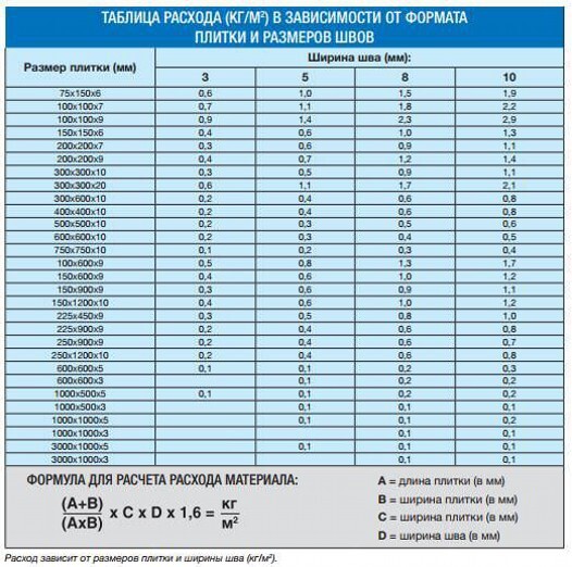 Как рассчитать расход затирки для плитки - формулы, таблицы расхода