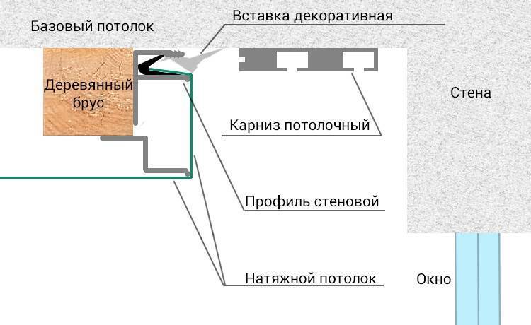 Как выбрать гардину - карниз для натяжного потолка