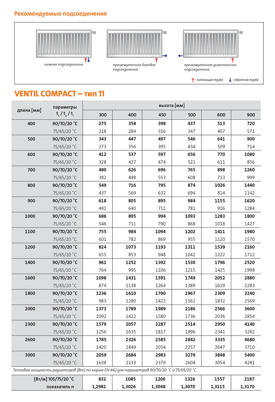 Радиатор Пурмо вентиль компакт CV 11