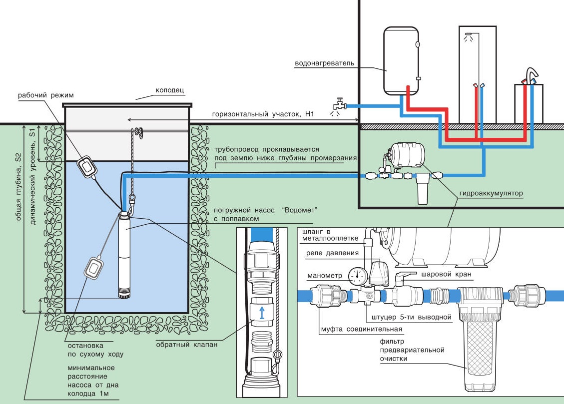Схема правильного подключения насосной станции к колодцу, чертежи и советы
