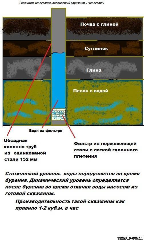 Фильтр для скважины на песок своими руками - как сделать?