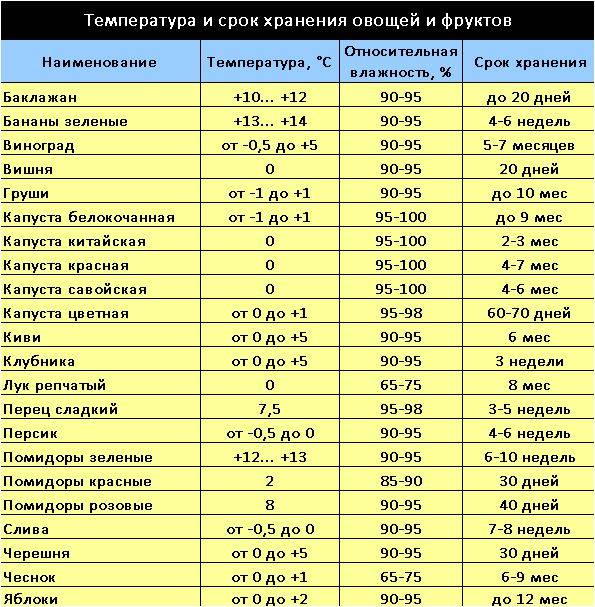Как хранить овощи дома / и подготовиться к зиме – статья из рубрики "как хранить" на food.ru