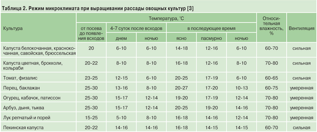 Температура в теплице зимой без отопления – minecrew.ru